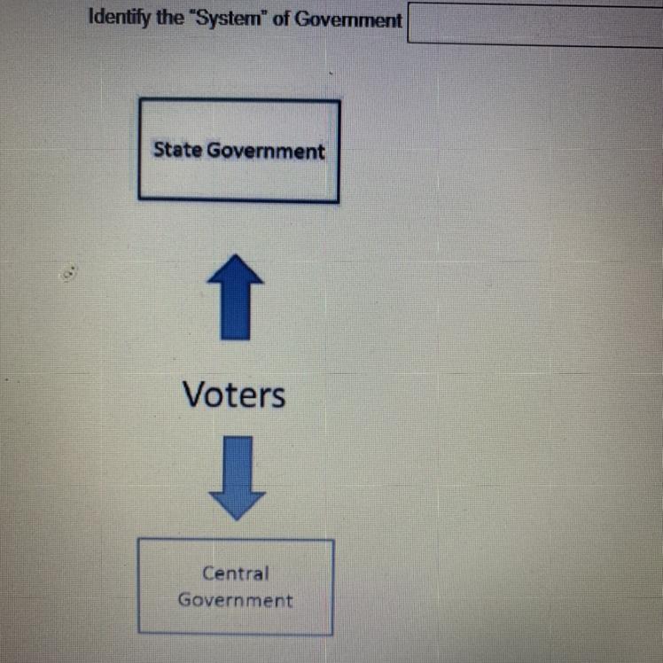 What Is The System Of Government For State Government, Voters, Central Government