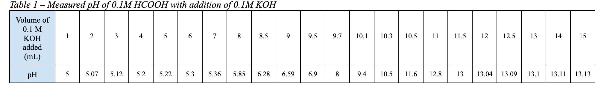 Calculate The Theoretical PH At Equivalence For This Titration. Show All Your Work. 10.00mL Of Methanoic