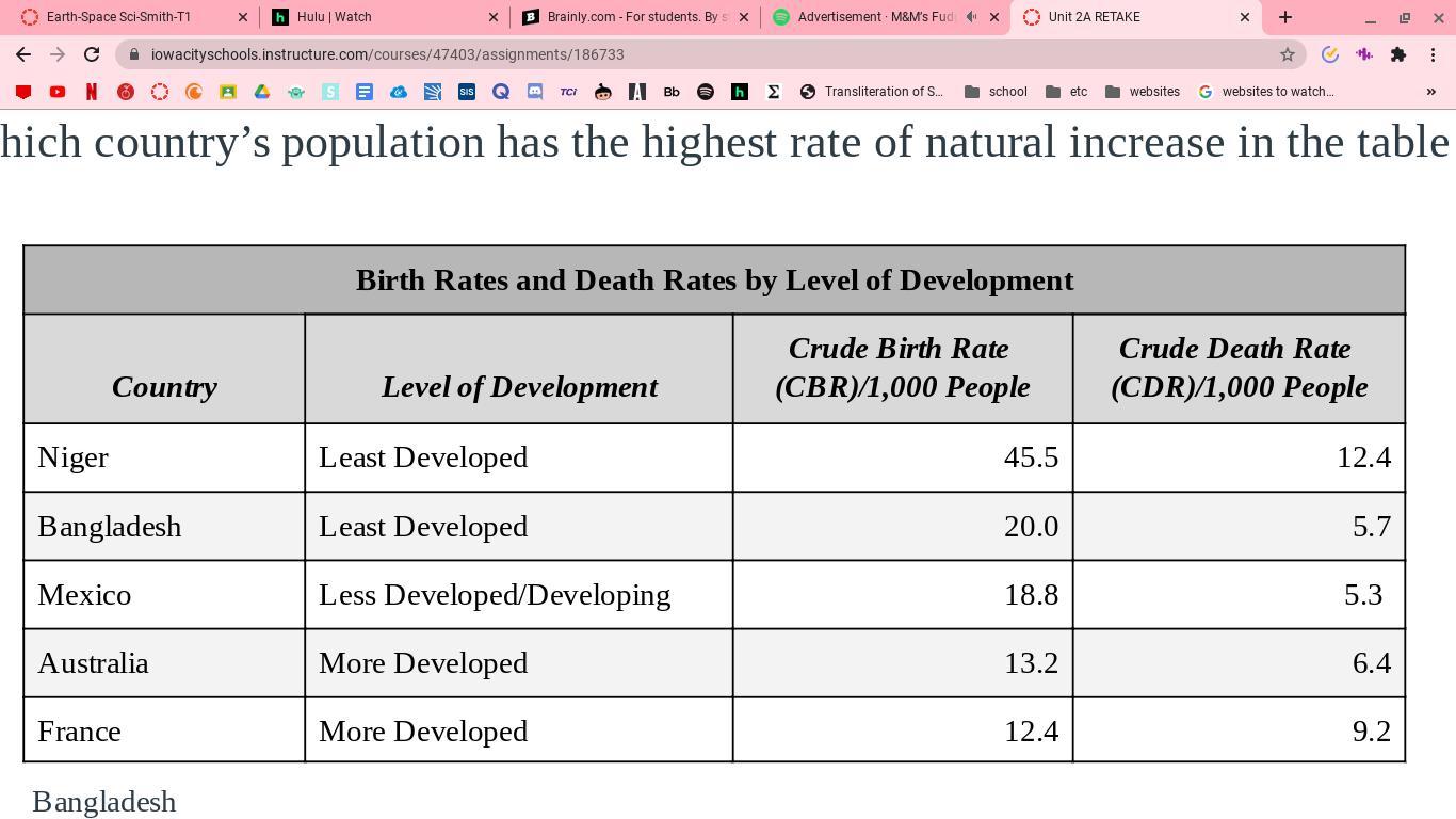 Which Countrys Population Has The Highest Rate Of Natural Increase In The Table Below?A). BangladeshB).