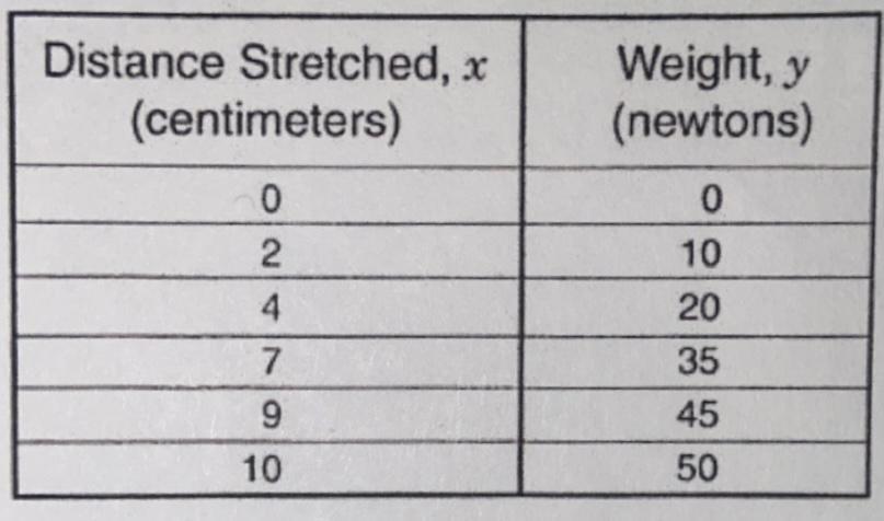 Students In A Science Class Recorded Lengths Of A Stretched Spring As Shown In The Table. Find The Rate