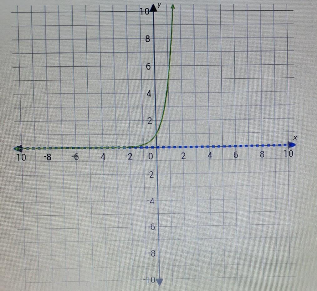 What Is The Range Of This Exponential Function?1) All Real Numbers 2) { Y | Y &gt; 0 }3) { Y | Y 0 }4)
