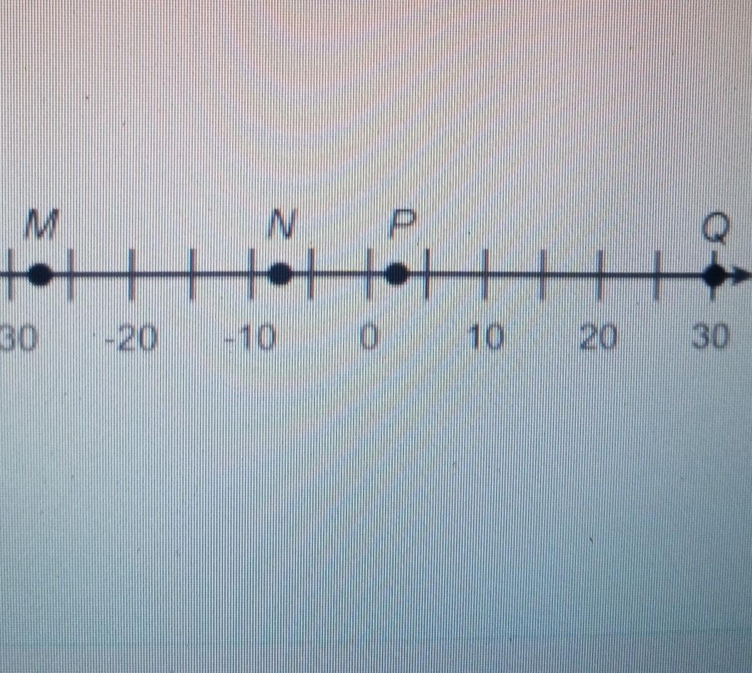 Which Point On The Number Line Has The Least Absolute Value?