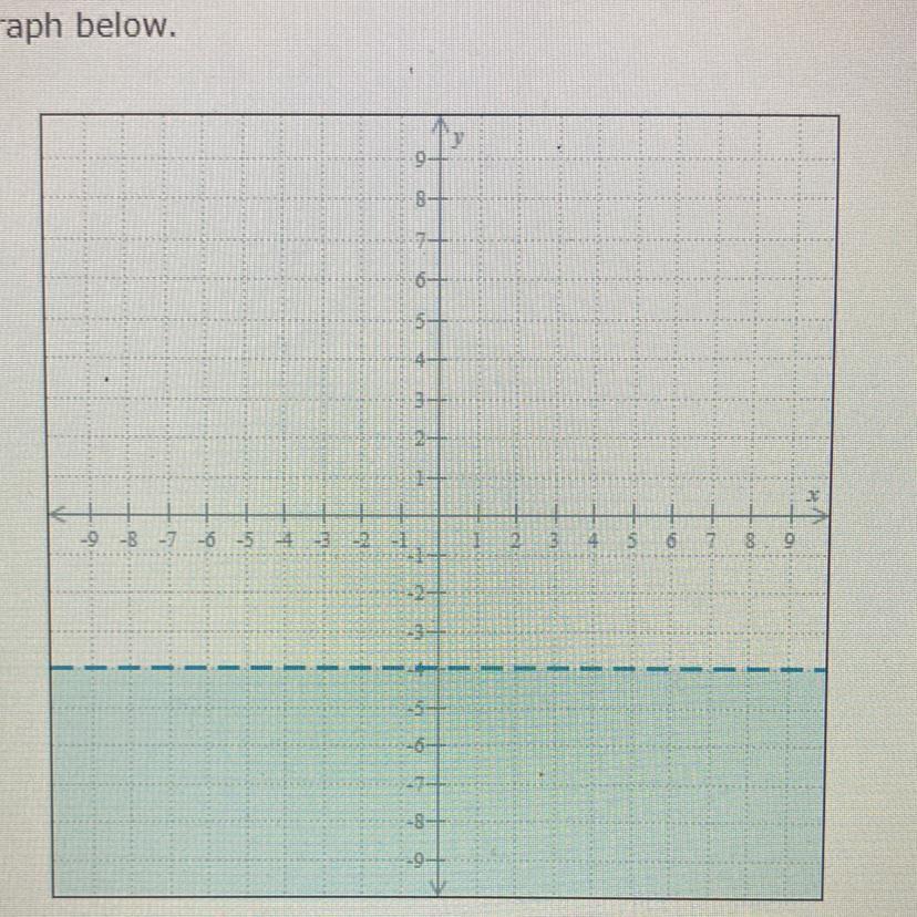 Write An Inequality For The Graph Below.