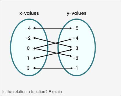 HELP ASAP!!!The Mapping Diagram Represents A Relation Where X Represents The Independent Variable And