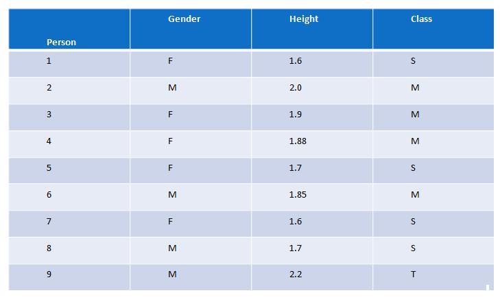 Consider The Table: A) Build A Decision Tree For The Training Set Given Above. It's Urgent Help Plz