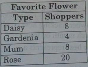 A Random Sale Of 40 Flower Shop Customers Was Surveyed To Find Customers' Favorite Flowers. The Table