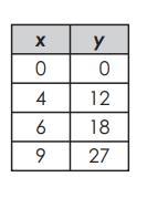 Which Table Represents A Nonlinear Function? Pls Hurry