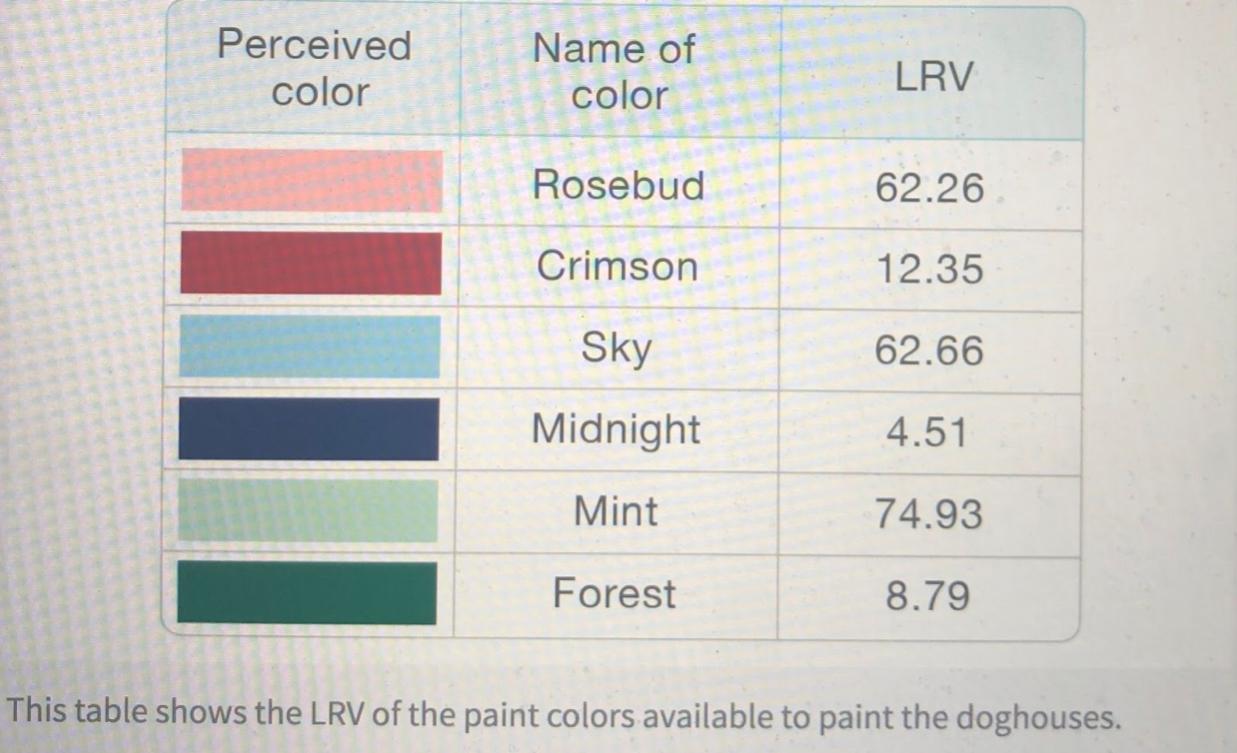 HELP PLEASE, I WILL ALSO GIVE BRAINLIEST....How Does LRV Of A Color Relate To The Amount Of Light That