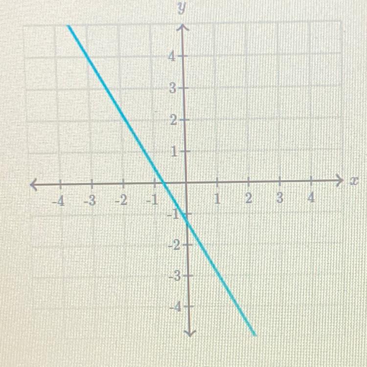 What Is The Slope Of The Line?