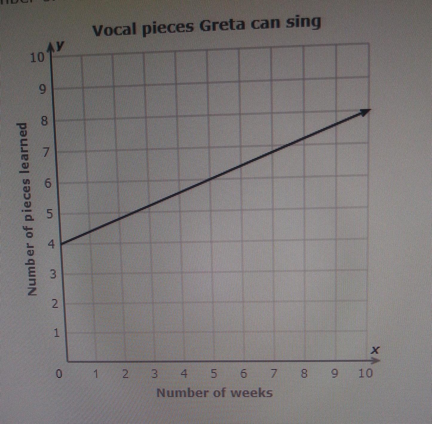 This Graph ( Below ) Shows How Thr Total Number Of Pieces Greta Knows How To Sing Depends On The Number