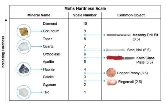 Based On The Mohs Hardness Scale, Which Mineral Could Be Scratched By A Penny But Not By A Fingernail?Question