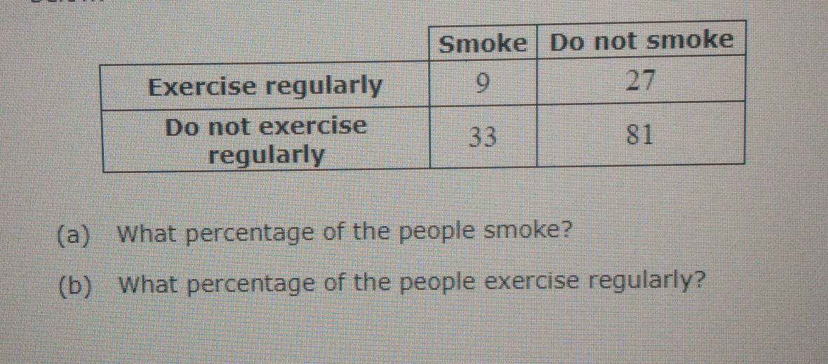  In A Survey, 150 People Were Asked If They Smoke And Whether Or Not They Exercise Regularly (more Than