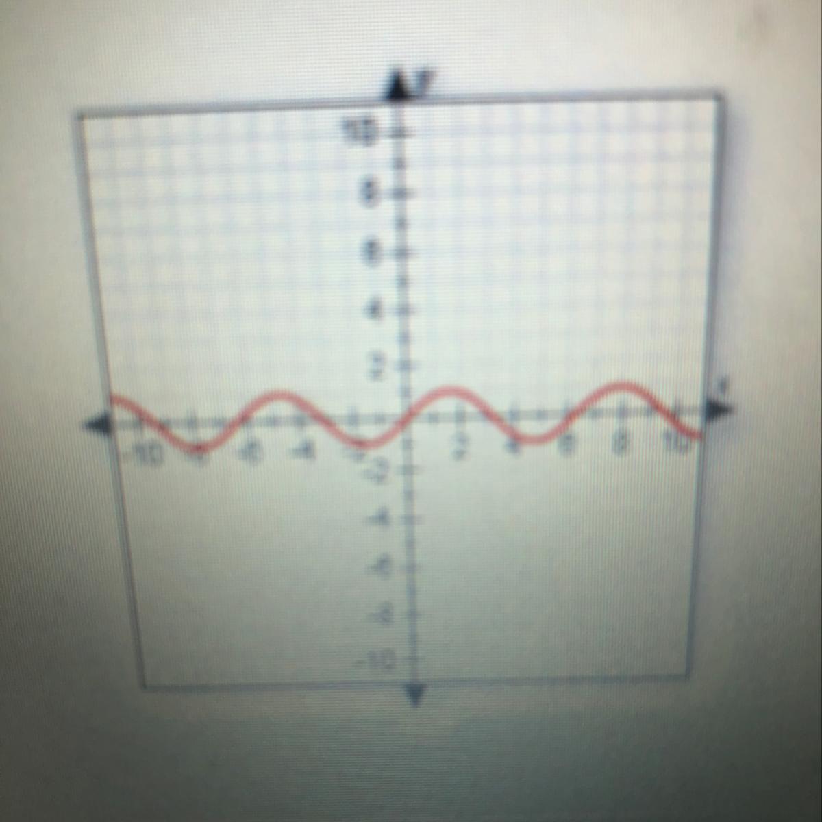 Identify The Range Of The Function Shown In The Graph.