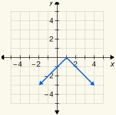 Choose The Graph That Represents The Equation Y = |x 1|.