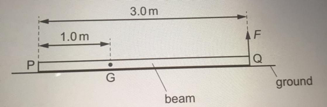 7 The Diagram Shows A Beam Lying On The Ground. End Q Is Lifted From The Ground By The Force F.End P