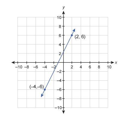 What Is The Equation Of This Graphed Line?Enter Your Answer In Slope-intercept Form In The Box. __________