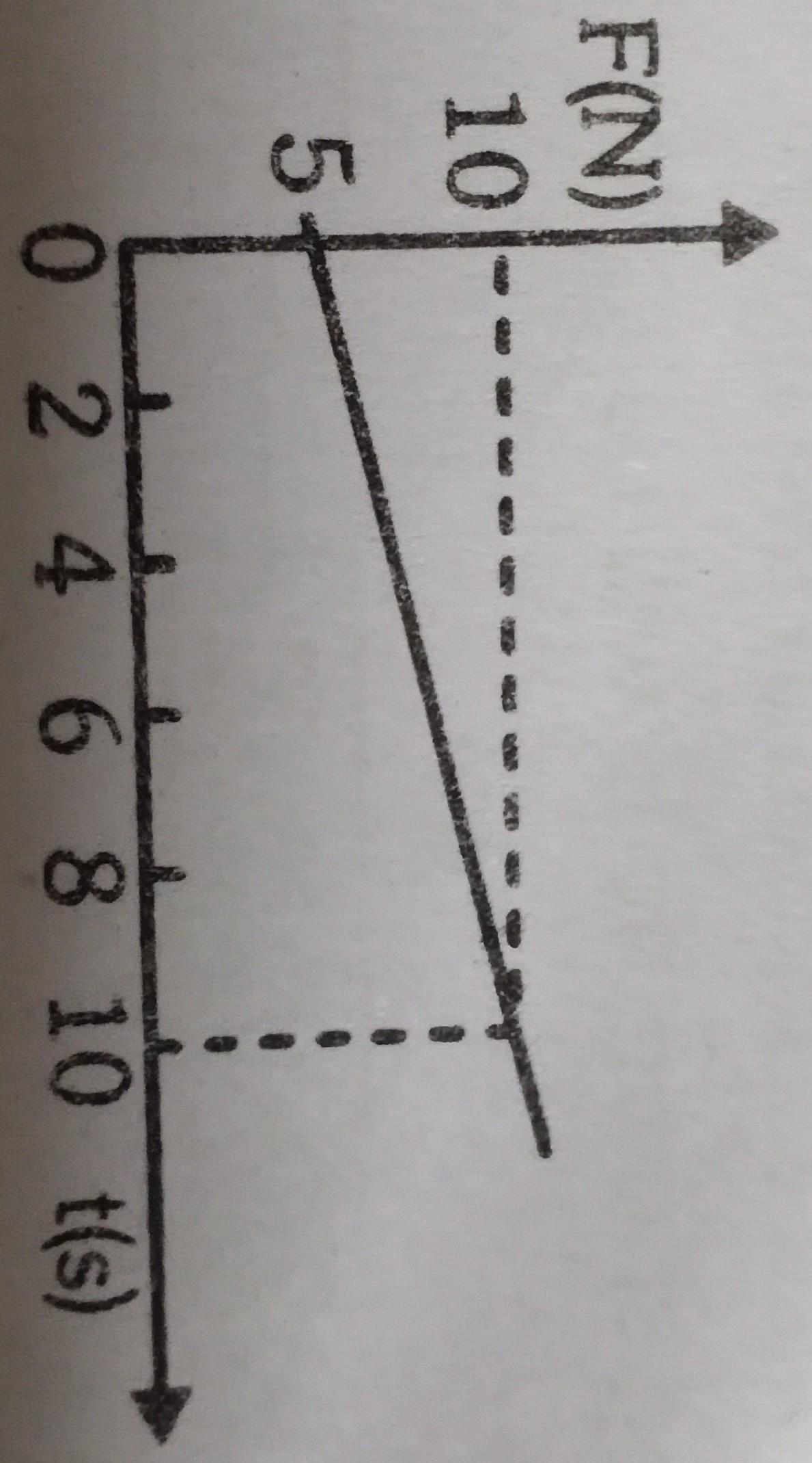 A Varying Force Of F Newtons Acts On A Body Of Mass 10 Kg. The Relation Between F &amp; T Is Shown By