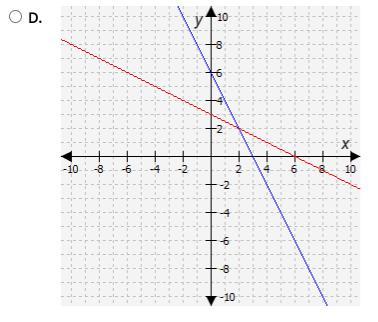 Which Graph Shows A Function And Its Inverse?