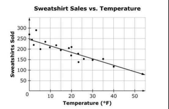 How Many Sweatshirts Sold Is BEST Predicted With An Outside Temperature Of 5 F? A) 170 B) 200 C) 230