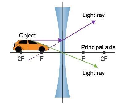 A Ray Diagram Without The Produced Image Is Shown.Which Describes The Image Produced By The Lens?smaller