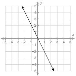 What Is The Slope Of The Line? -2-112