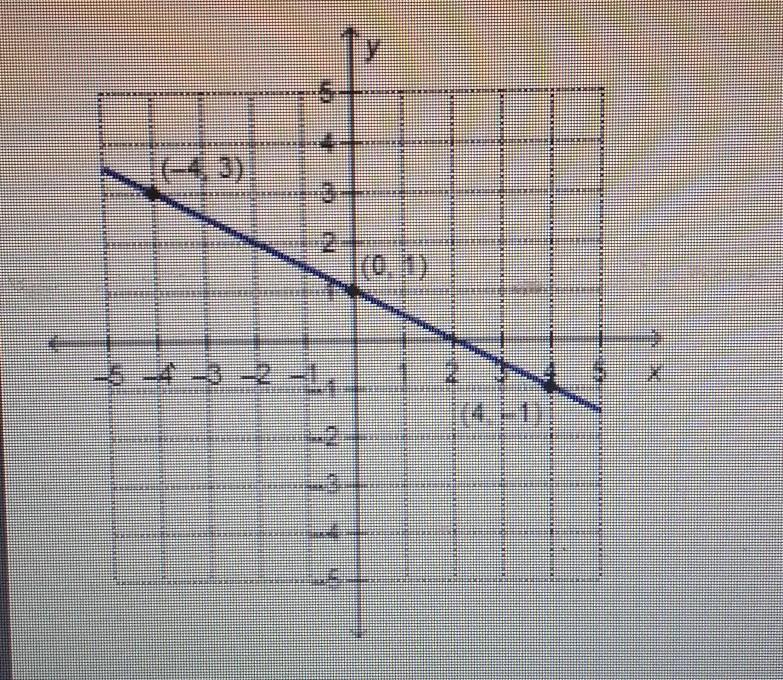 Which Linear Function Is Represented By The Graph? O F(x) = -2x + 1 O F(x) = -1/2x + 1 O F(x) = 1/2x