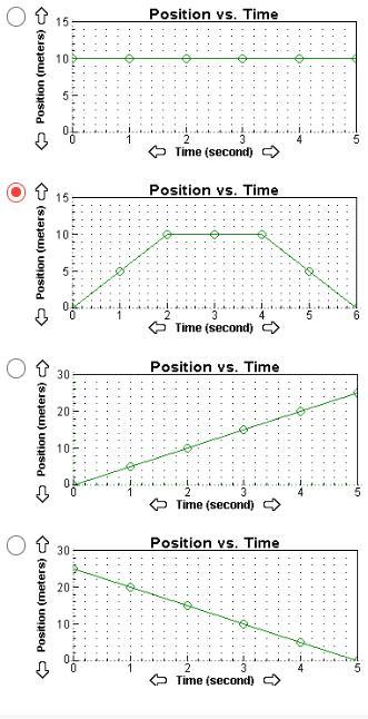 Which of the position versus time graphs below matches the following description: