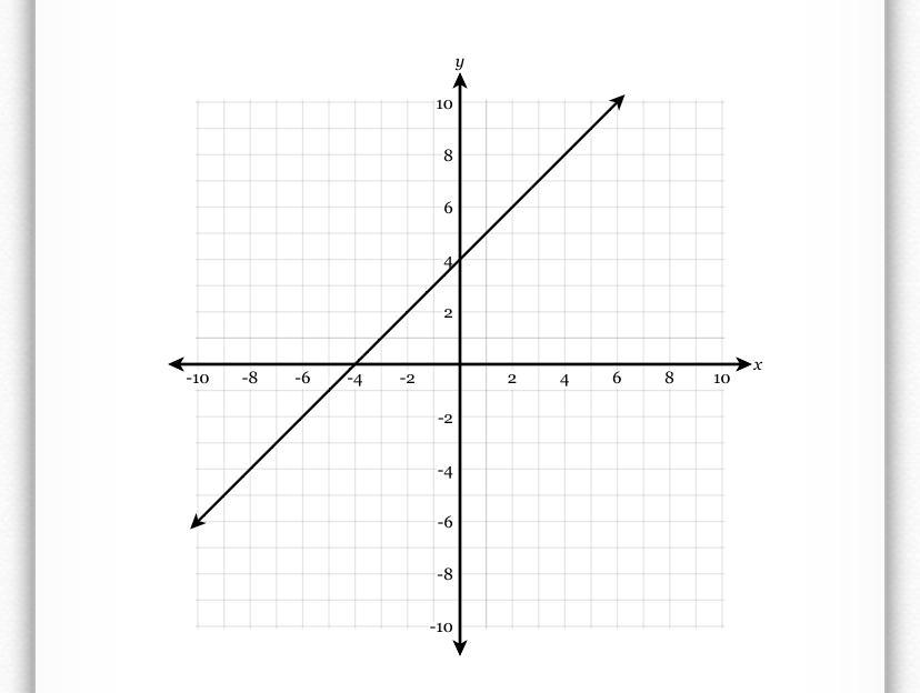 Which Of The Following Equations Does The Graph Below Represent?A. 2x + 2y = 8B. -2x - 2y = 8C. -2x +