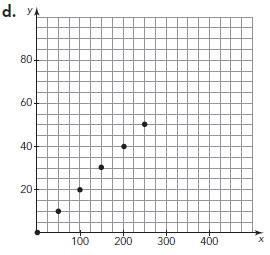 Which Of The Following Graphs Shows A Direct Variation (proportion)?