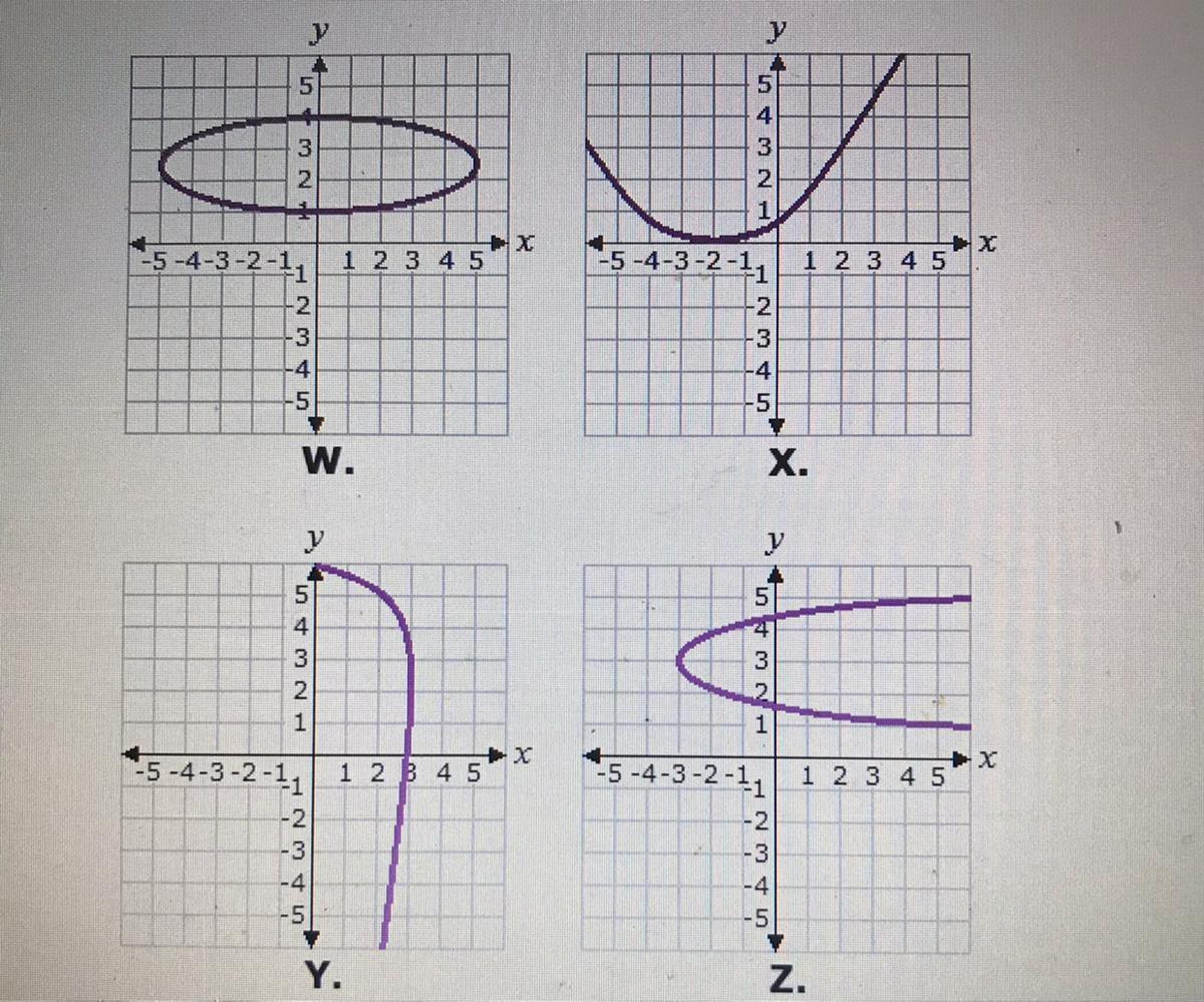 Select The Correct Answer.Which Of These Graphs Represents A Function?