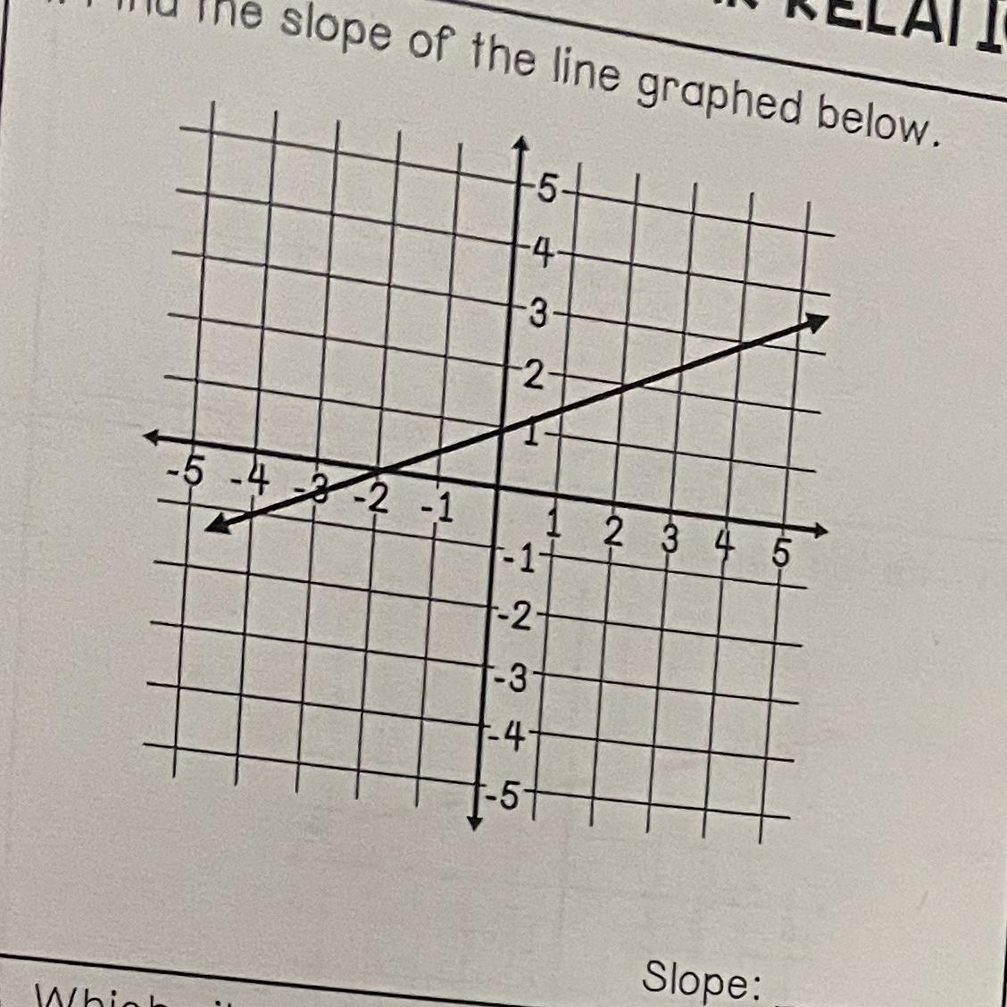 Find The Slope On The Graph. 