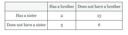 In A Class Of Students, The Following Data Table Summarizes How Many Students Have A Brother Or A Sister.
