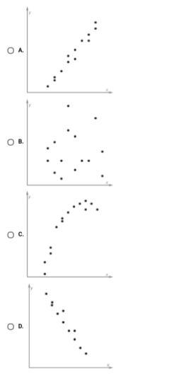 Which Scatter Plot Shows A Positive Linear Association Between The Variables?