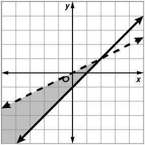 Which System Of Inequalities Has The Solution Shown In The Graph?
