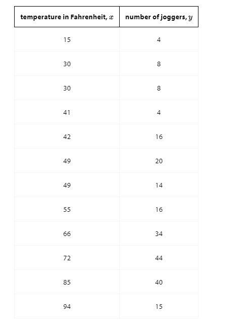 A Survey Wanted To Determine If There Was A Relationship Between The Number Of Joggers Who Used A Local