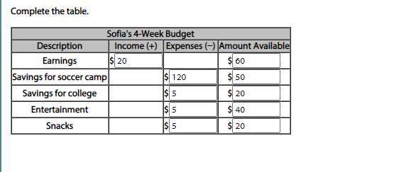 Sofia Is Creating A Budget To Save $120 For A Week Of Soccer Camp. She Earns Money By Working As A Mother's