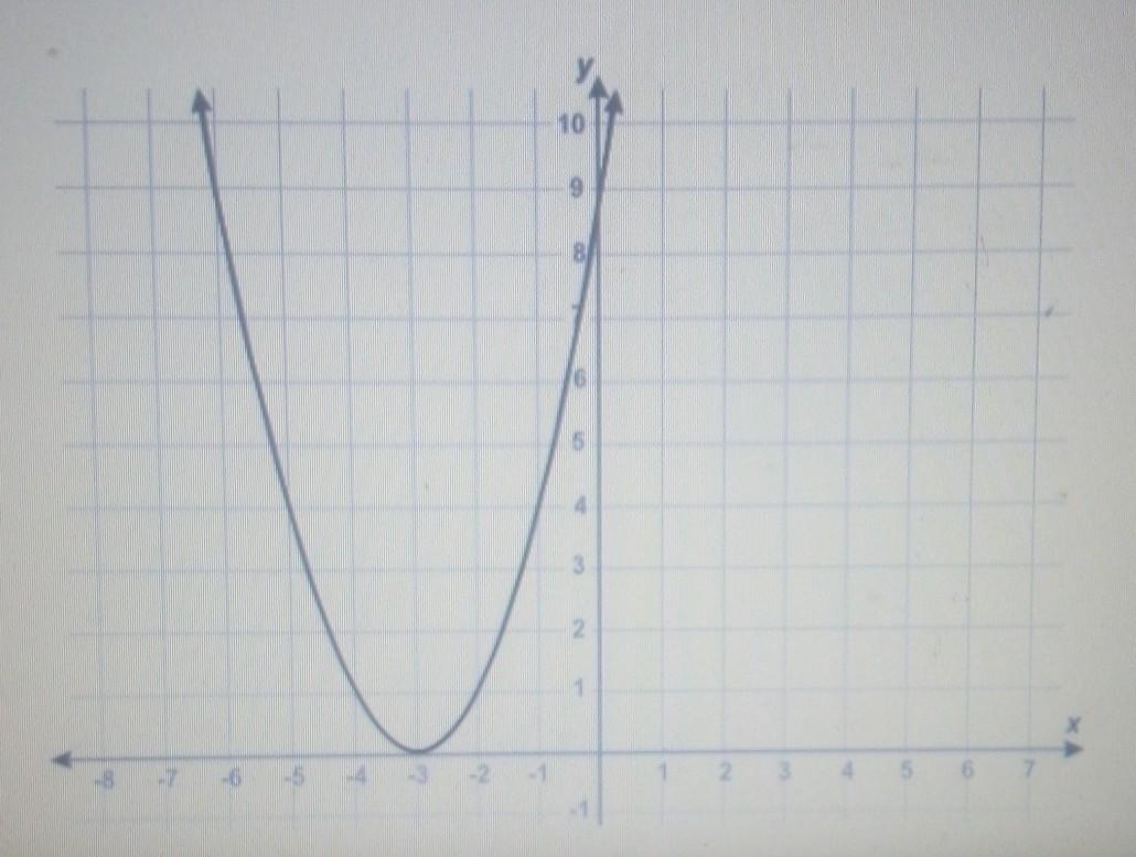 Find The Equation Of The Graphed Function.f(x)= _________