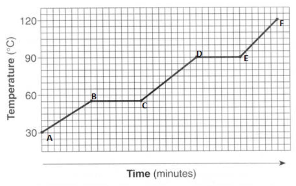 According To The Graph Above What Is The Substances Melting Temperature?