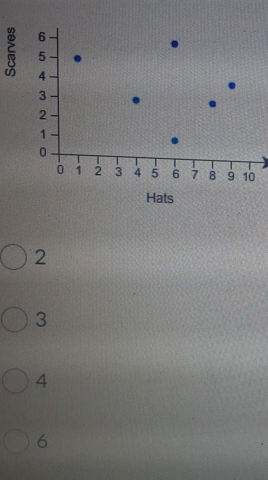 I Really Really Need HelpQuestion: The Scatterplot Shows The Number Of Hats And Scarves Each Knitter