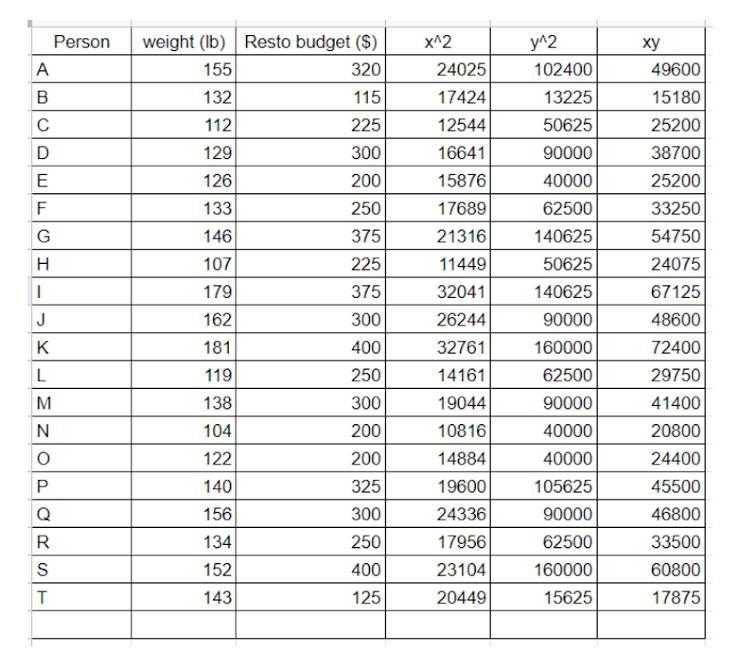 The Following Data Shows The Weight Of A Person, In Pounds, And The Amount Of Money They Spend On Eating