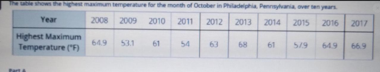 The Table Shows The Highest Maximum Temperature For The Month Of October In Philadelphia Pennsylvania