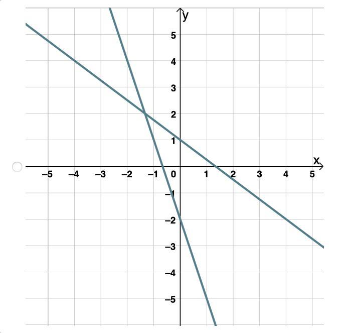 Which Graph Shows The Solution To The System Of Linear Equations?y Equals Negative One Fourth Times X