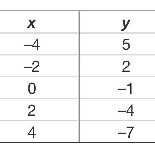 PLEASE ANSWER QUICK THANK U SO MUCH Find The Range Of The Relation.A. {-4, 4}B. { -4, -2, 0, 2, 4 }C.