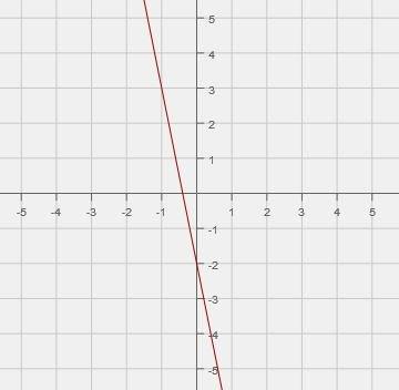 Identify The Graphed Linear Question.A. Y=5x+2B. Y=5x-2C. Y= -5x+2D. Y= -5x-2