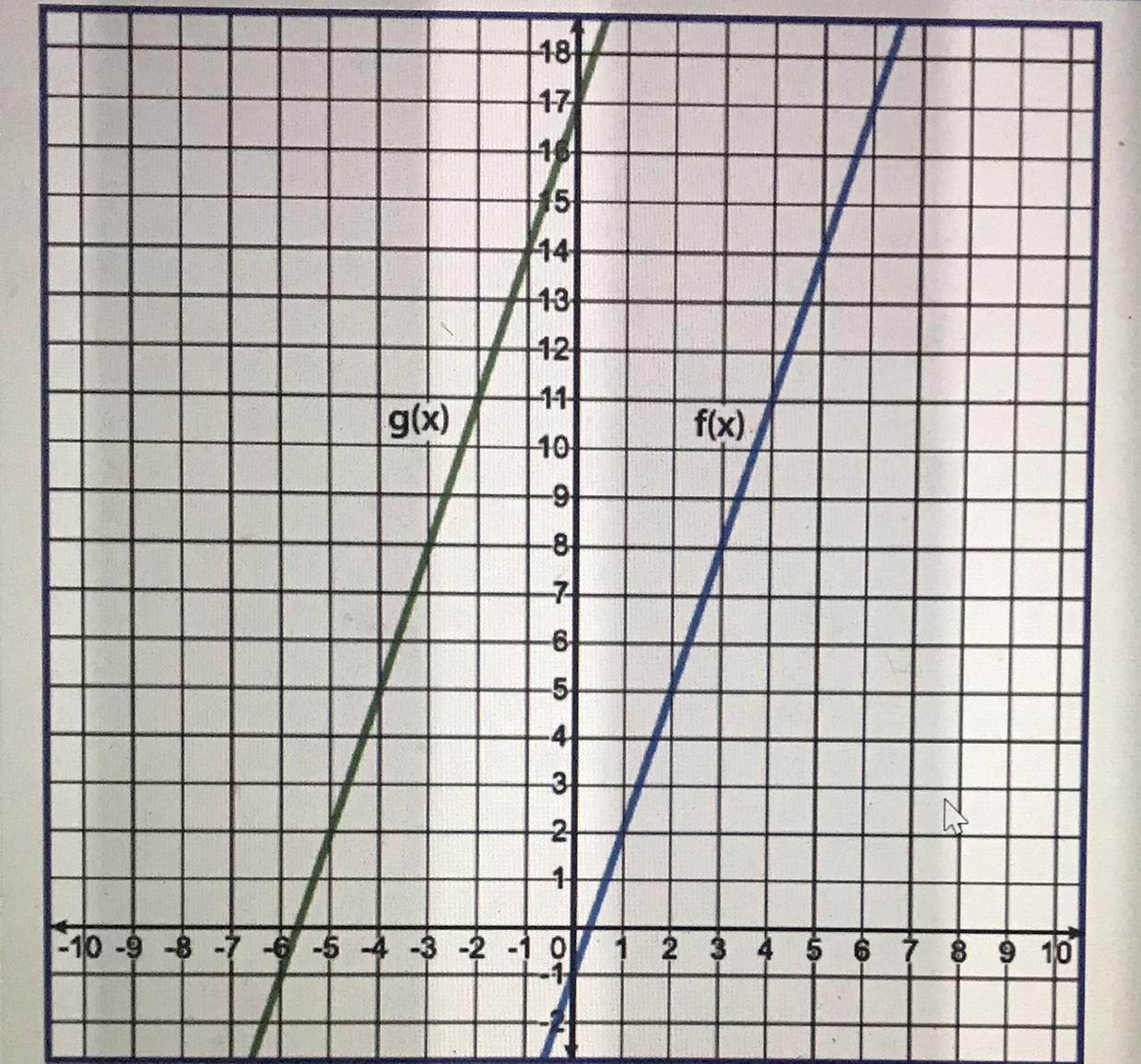 Please Help QuicklyThe Linear Functions F(x) And G(x) Are Represented On The Graph, Where G(x) Is A Transformation