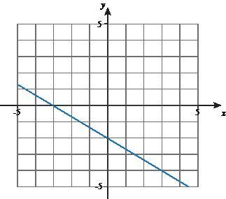 What Is The Slope Of The Following Graph?