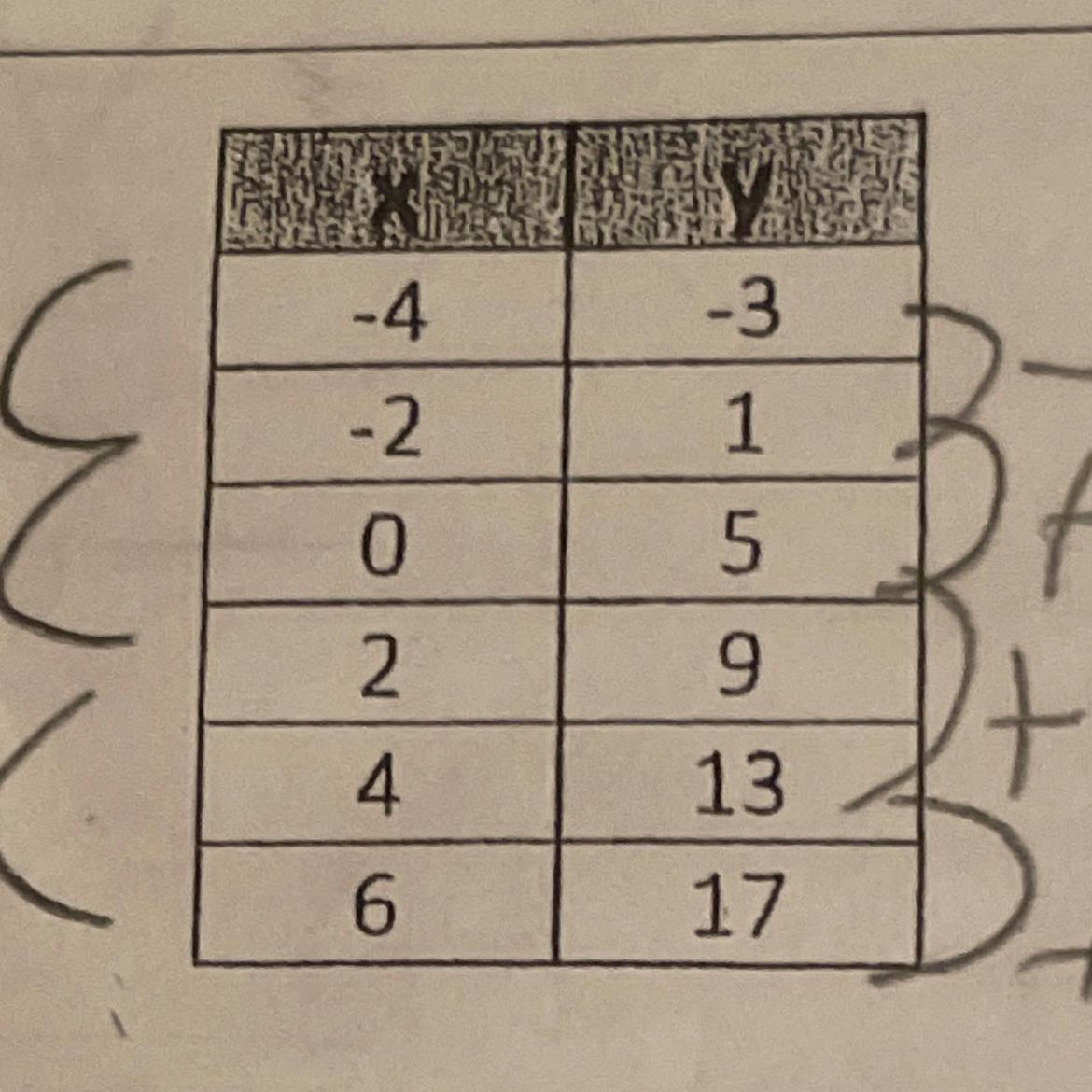 Find The Slope For The Table.