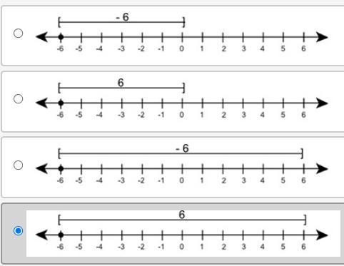 If X = 6, Which Number Line Shows The Value Of |x|?