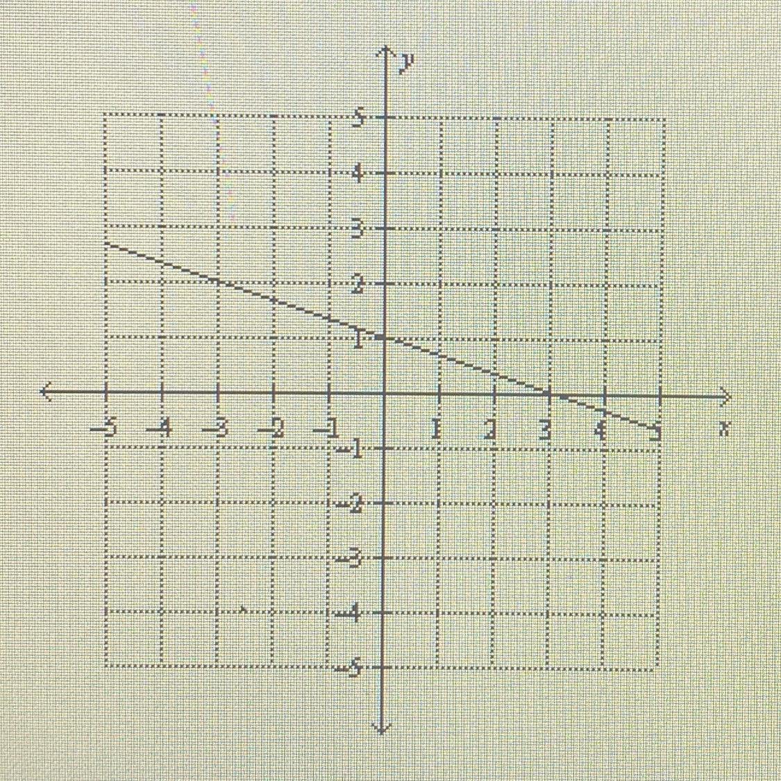 What Is The Equation Of The Graphed Function?A. F(x) = -1/3x + 1B. F(x) = 3x + 1C. F(x) = 1/3x + 1D.