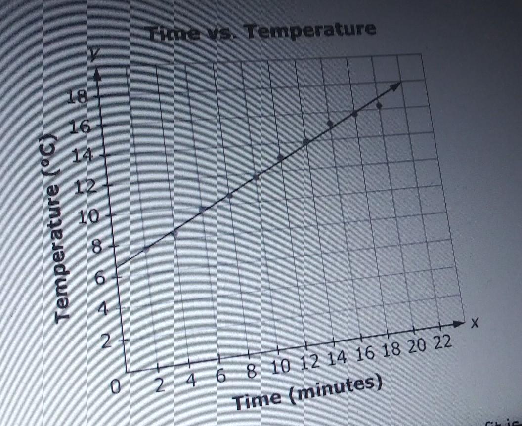 A Heater Is Turned On In A Cold Room The Scatterplot Shows The Relationship Between The Length Of Time